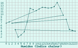 Courbe de l'humidex pour Redesdale