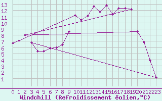 Courbe du refroidissement olien pour Hoyerswerda