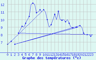 Courbe de tempratures pour Alesund / Vigra