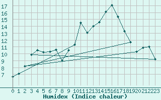 Courbe de l'humidex pour Tarbes (65)