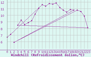Courbe du refroidissement olien pour Breuillet (17)