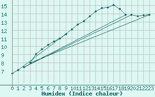 Courbe de l'humidex pour Romorantin (41)