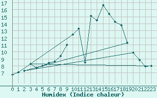 Courbe de l'humidex pour Regensburg
