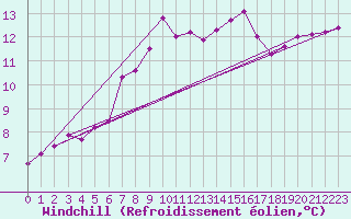 Courbe du refroidissement olien pour Figari (2A)