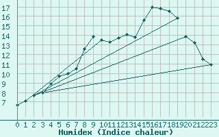 Courbe de l'humidex pour Hereford/Credenhill
