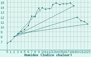 Courbe de l'humidex pour Casement Aerodrome