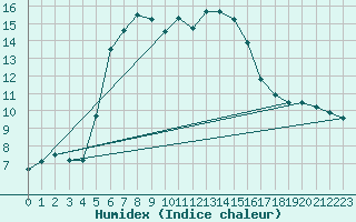 Courbe de l'humidex pour Ebnat-Kappel