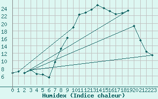 Courbe de l'humidex pour Villardeciervos