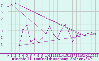 Courbe du refroidissement olien pour Saint-Laurent-du-Pont (38)