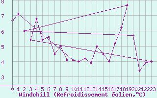 Courbe du refroidissement olien pour Cap de la Hague (50)