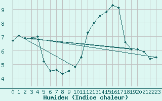 Courbe de l'humidex pour Mont-Saint-Vincent (71)