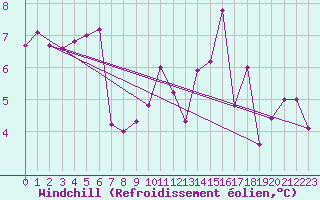 Courbe du refroidissement olien pour Brive-Souillac (19)