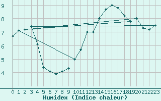 Courbe de l'humidex pour Ste (34)