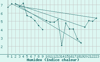 Courbe de l'humidex pour Fair Isle