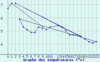 Courbe de tempratures pour Tromso