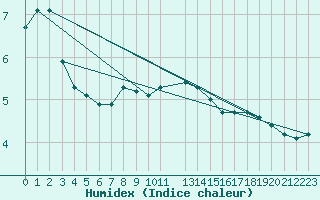 Courbe de l'humidex pour Tromso