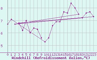 Courbe du refroidissement olien pour Beitem (Be)