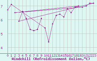 Courbe du refroidissement olien pour Capel Curig
