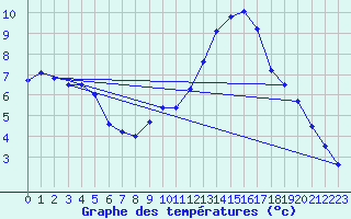 Courbe de tempratures pour Saint-Jean-de-Vedas (34)