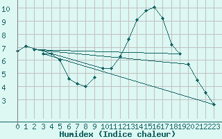 Courbe de l'humidex pour Saint-Jean-de-Vedas (34)