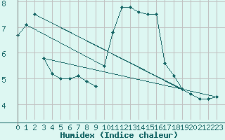 Courbe de l'humidex pour Orly (91)