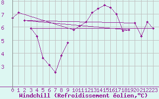 Courbe du refroidissement olien pour Manston (UK)