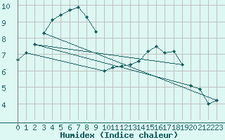 Courbe de l'humidex pour Tours (37)