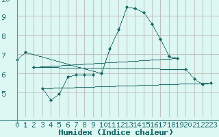 Courbe de l'humidex pour Saint-Brieuc (22)