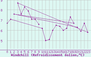 Courbe du refroidissement olien pour Baye (51)
