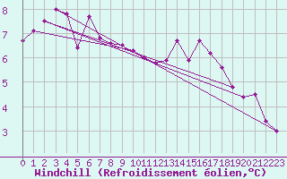Courbe du refroidissement olien pour Saint-Michel-Mont-Mercure (85)