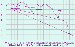 Courbe du refroidissement olien pour Rostherne No 2