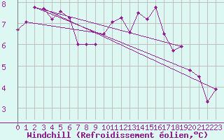 Courbe du refroidissement olien pour Quimperl (29)