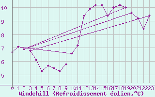 Courbe du refroidissement olien pour Dounoux (88)