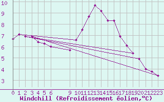Courbe du refroidissement olien pour Herserange (54)