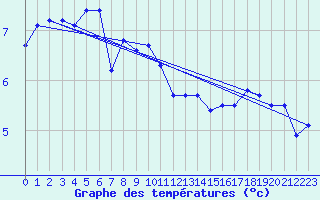 Courbe de tempratures pour Fedje