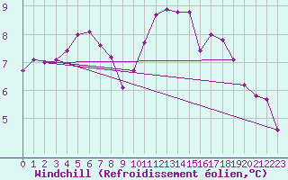 Courbe du refroidissement olien pour Sandillon (45)