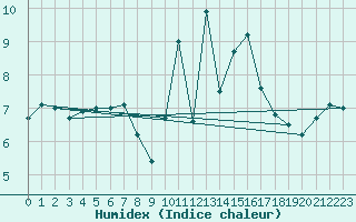 Courbe de l'humidex pour Herstmonceux (UK)