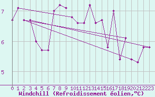 Courbe du refroidissement olien pour Brescia / Ghedi