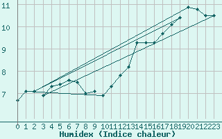 Courbe de l'humidex pour Muirancourt (60)