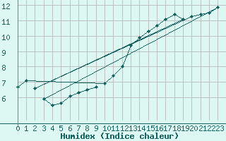 Courbe de l'humidex pour Baye (51)