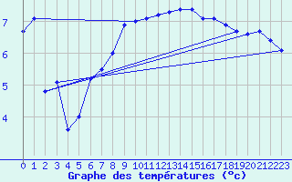 Courbe de tempratures pour Harburg