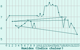 Courbe de l'humidex pour Hawarden