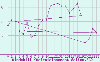 Courbe du refroidissement olien pour Malin Head