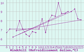 Courbe du refroidissement olien pour Rodez (12)