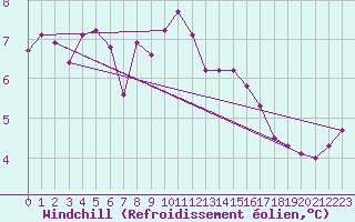 Courbe du refroidissement olien pour Cabo Peas