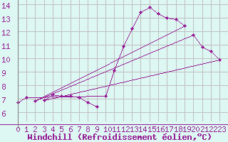 Courbe du refroidissement olien pour Saint-Germain-le-Guillaume (53)