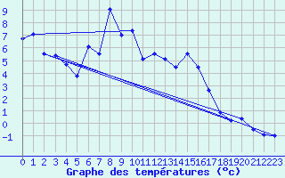 Courbe de tempratures pour Disentis