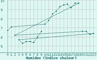 Courbe de l'humidex pour Ontinyent (Esp)