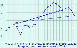 Courbe de tempratures pour Melun (77)