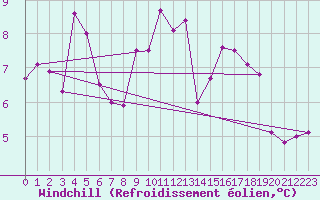 Courbe du refroidissement olien pour Ile du Levant (83)